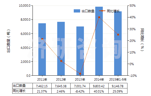 2011-2015年9月中國加強或與其他材料合制硫化橡膠管(裝有附件、硬質(zhì)橡膠除外)(HS40094200)出口量及增速統(tǒng)計